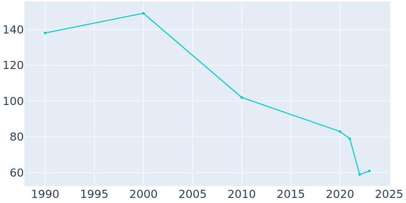 Population Graph For St. George, 1990 - 2022