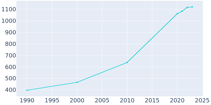 Population Graph For St. George, 1990 - 2022