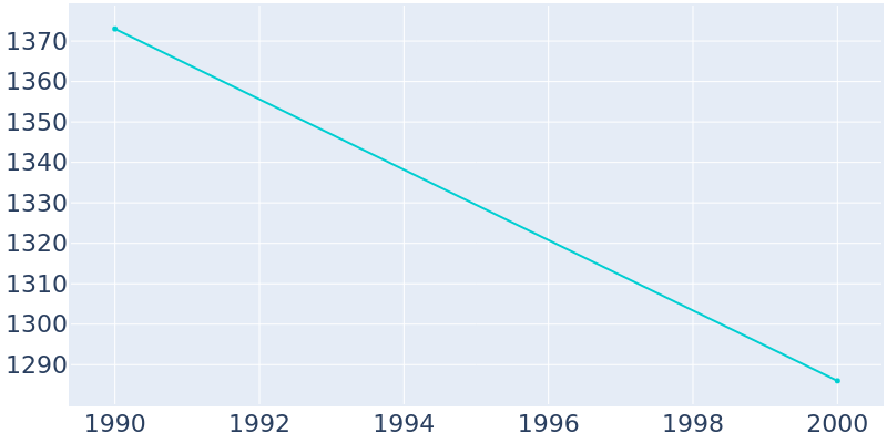 Population Graph For St. George, 1990 - 2022