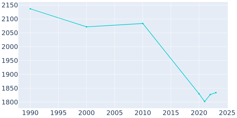 Population Graph For St. George, 1990 - 2022