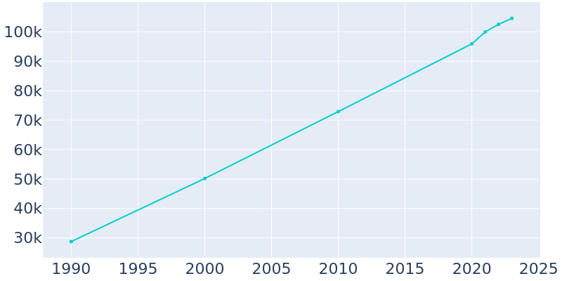 Population Graph For St. George, 1990 - 2022