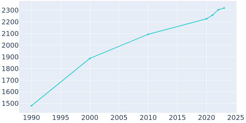 Population Graph For St. Hedwig, 1990 - 2022