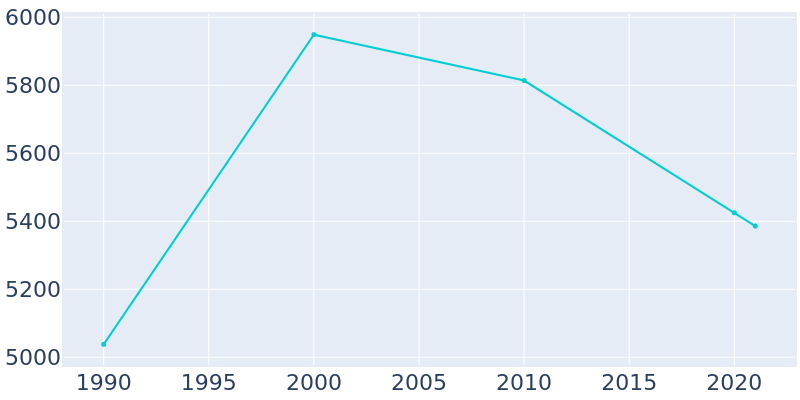 Population Graph For St. Helena, 1990 - 2022