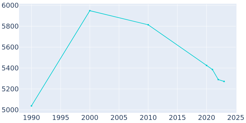 Population Graph For St. Helena, 1990 - 2022