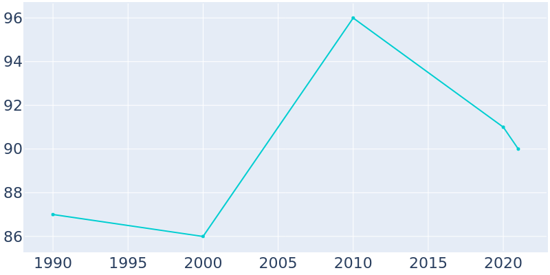Population Graph For St. Helena, 1990 - 2022
