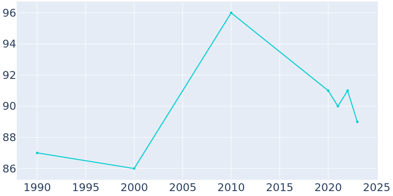 Population Graph For St. Helena, 1990 - 2022