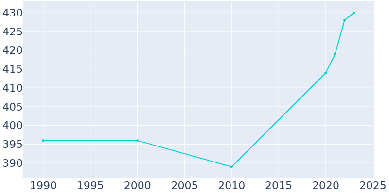 Population Graph For St. Helena, 1990 - 2022