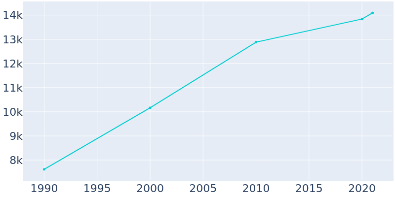 Population Graph For St. Helens, 1990 - 2022