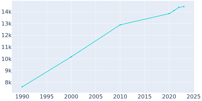 Population Graph For St. Helens, 1990 - 2022