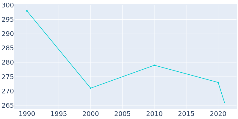Population Graph For St. Hilaire, 1990 - 2022