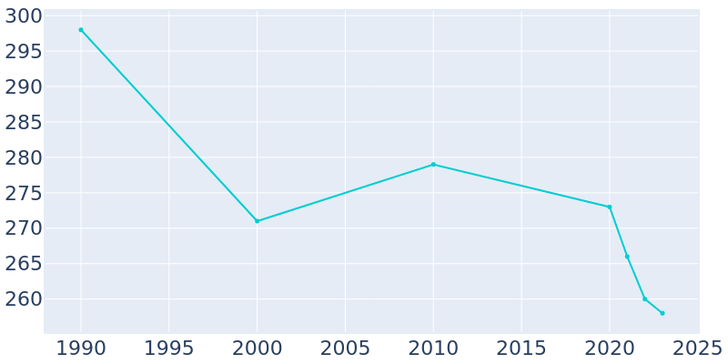 Population Graph For St. Hilaire, 1990 - 2022