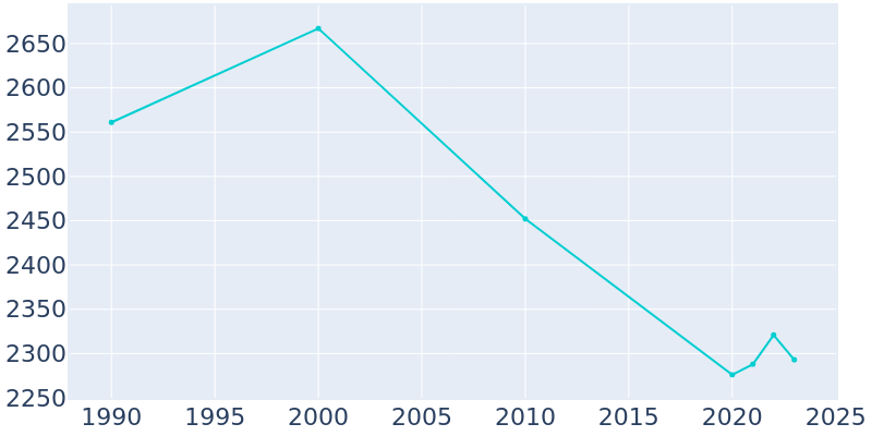 Population Graph For St. Ignace, 1990 - 2022