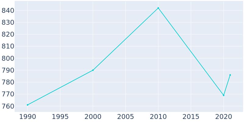 Population Graph For St. Ignatius, 1990 - 2022