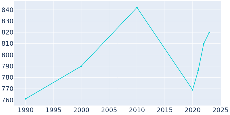 Population Graph For St. Ignatius, 1990 - 2022