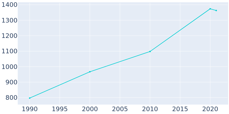 Population Graph For St. Jacob, 1990 - 2022