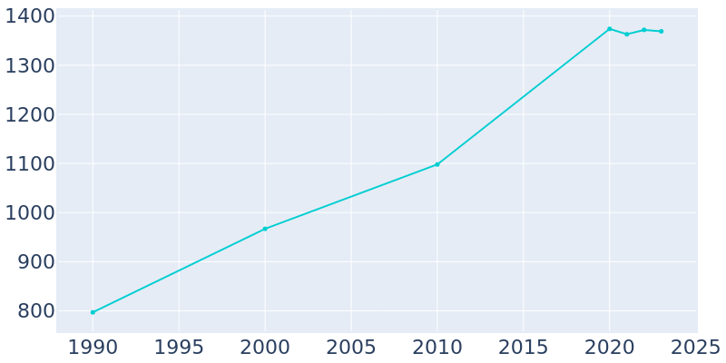 Population Graph For St. Jacob, 1990 - 2022