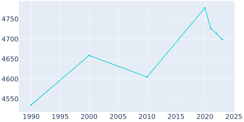 Population Graph For St. James, 1990 - 2022