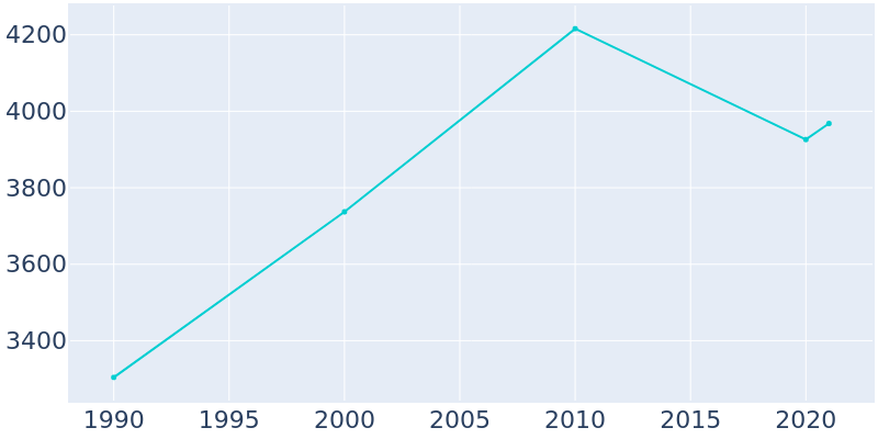 Population Graph For St. James, 1990 - 2022