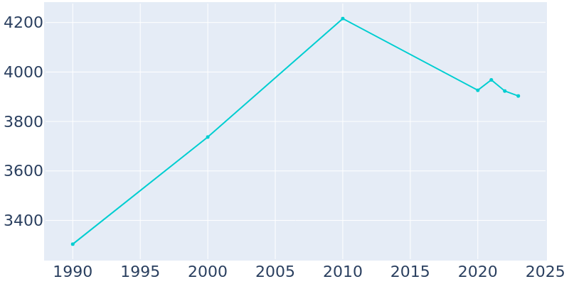 Population Graph For St. James, 1990 - 2022