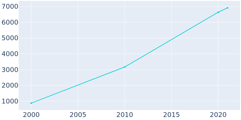 Population Graph For St. James, 2000 - 2022