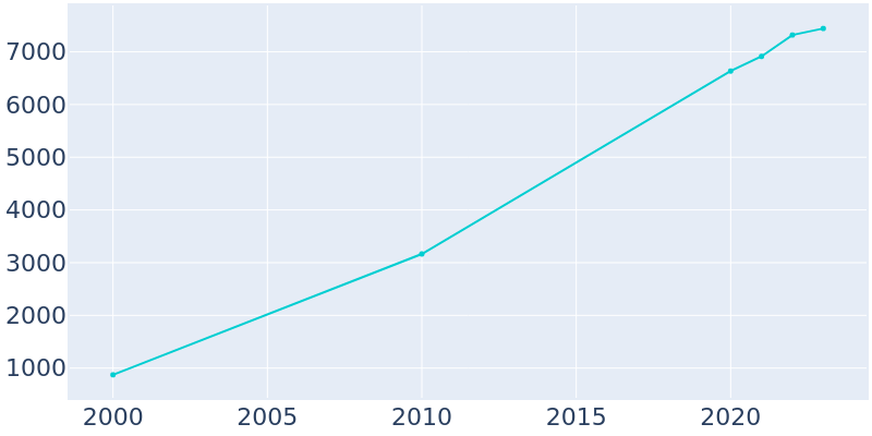 Population Graph For St. James, 2000 - 2022