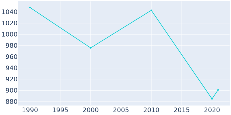 Population Graph For St. Jo, 1990 - 2022
