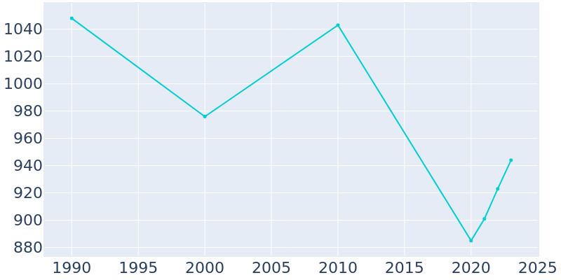 Population Graph For St. Jo, 1990 - 2022