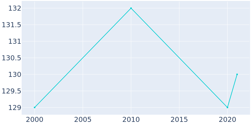 Population Graph For St. Joe, 2000 - 2022