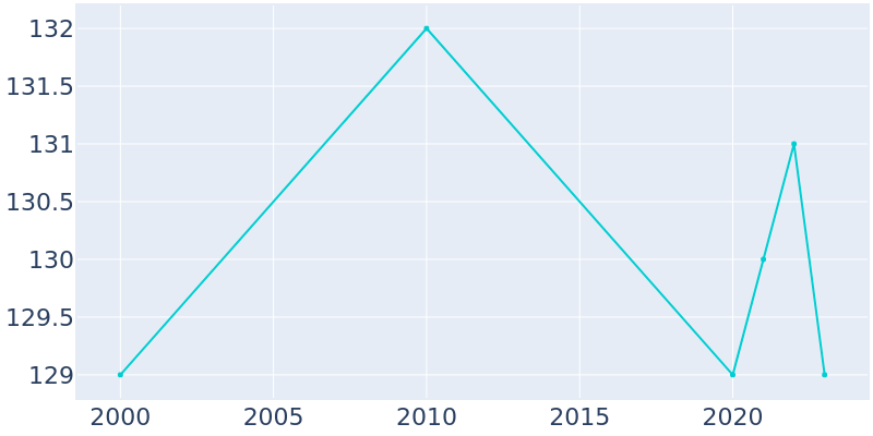 Population Graph For St. Joe, 2000 - 2022