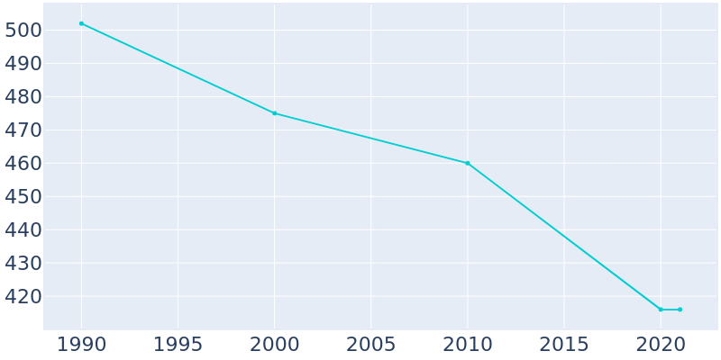 Population Graph For St. Joe, 1990 - 2022