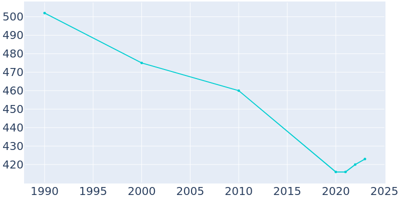 Population Graph For St. Joe, 1990 - 2022