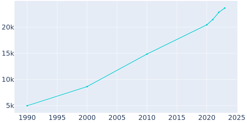 Population Graph For St. John, 1990 - 2022