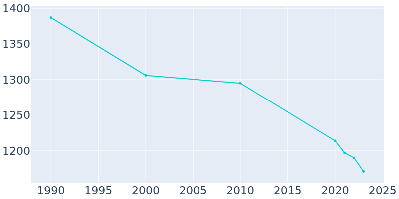 Population Graph For St. John, 1990 - 2022