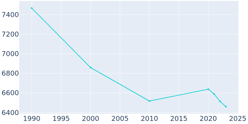 Population Graph For St. John, 1990 - 2022