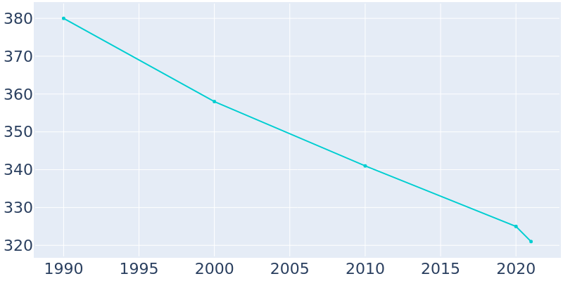 Population Graph For St. John, 1990 - 2022