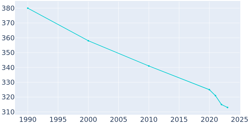 Population Graph For St. John, 1990 - 2022