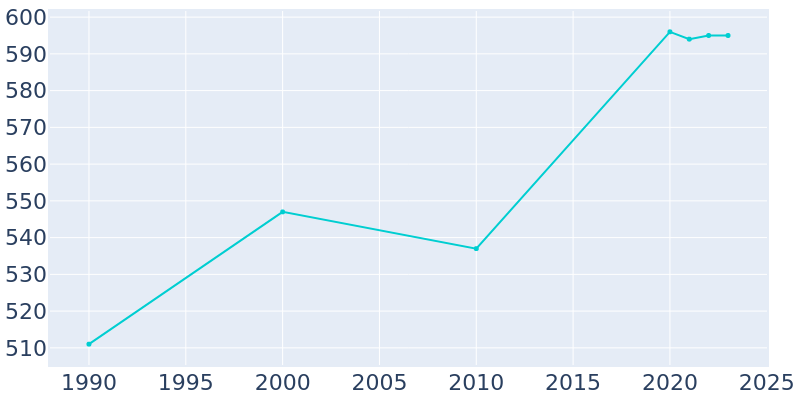 Population Graph For St. John, 1990 - 2022