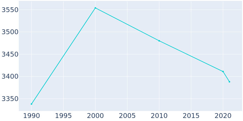 Population Graph For St. Johns, 1990 - 2022