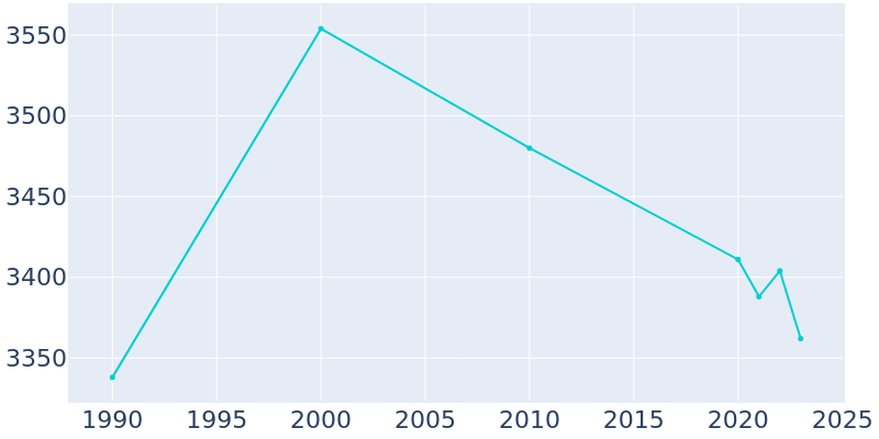 Population Graph For St. Johns, 1990 - 2022