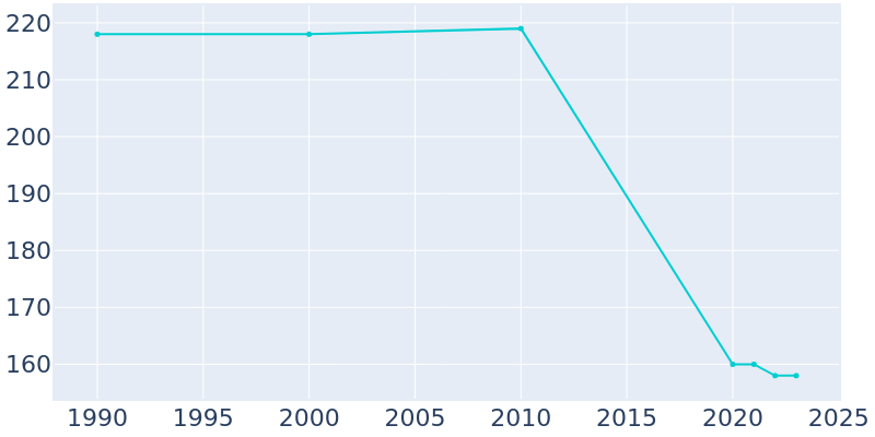 Population Graph For St. Johns, 1990 - 2022