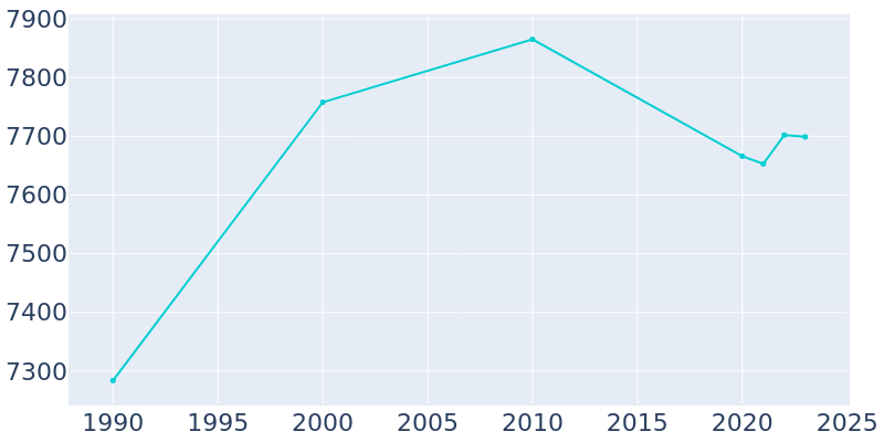 Population Graph For St. Johns, 1990 - 2022