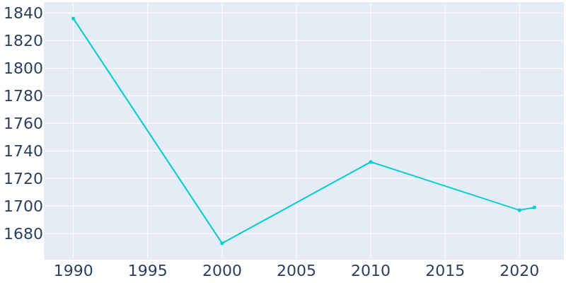 Population Graph For St. Johnsville, 1990 - 2022