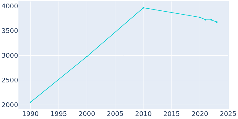 Population Graph For St. Joseph, 1990 - 2022