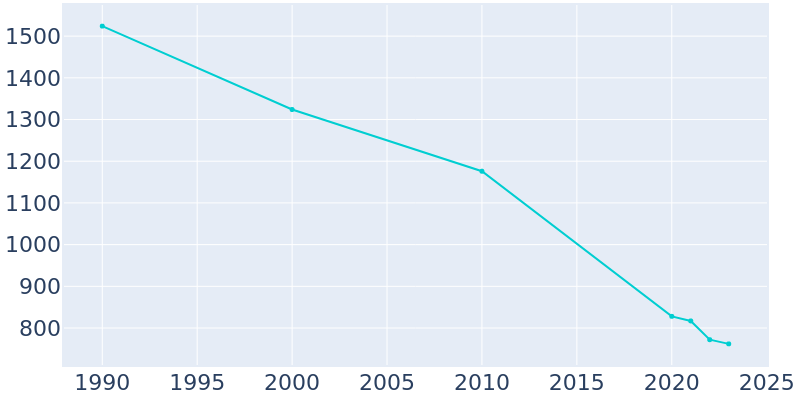 Population Graph For St. Joseph, 1990 - 2022