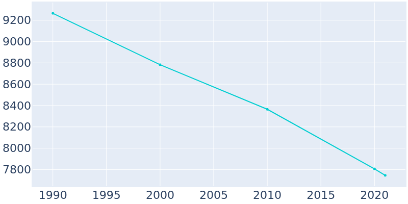 Population Graph For St. Joseph, 1990 - 2022