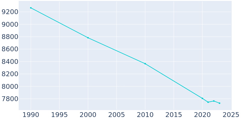 Population Graph For St. Joseph, 1990 - 2022