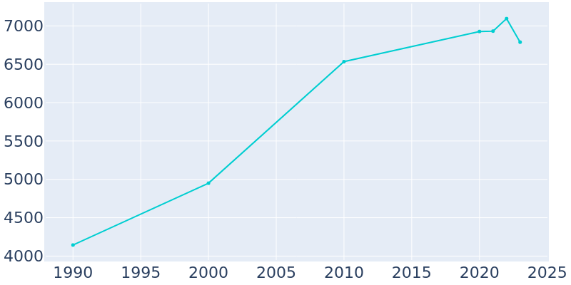 Population Graph For St. Joseph, 1990 - 2022