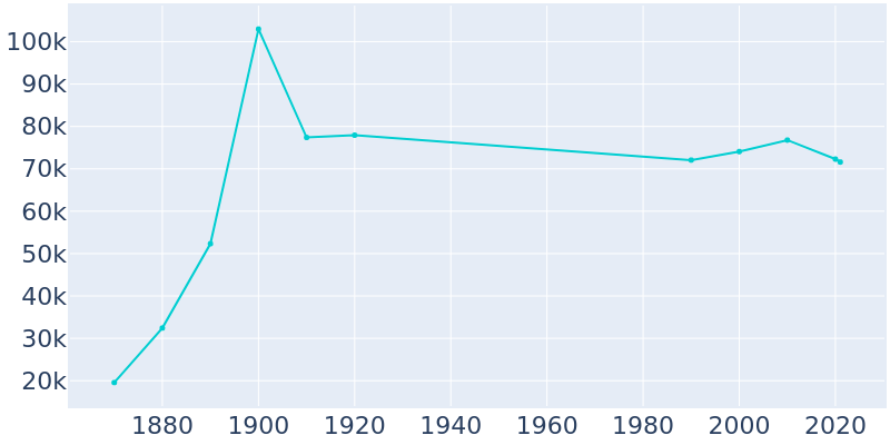 Population Graph For St. Joseph, 1870 - 2022