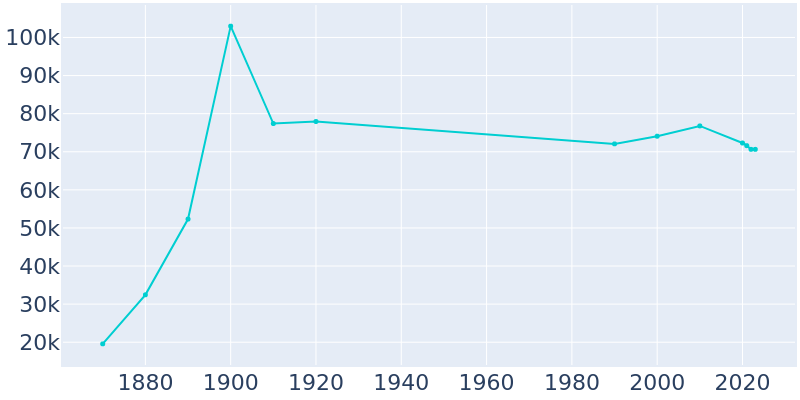 Population Graph For St. Joseph, 1870 - 2022