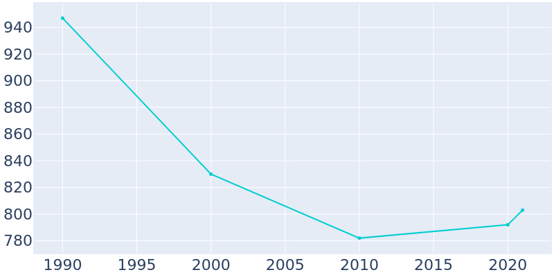 Population Graph For St. Joseph, 1990 - 2022